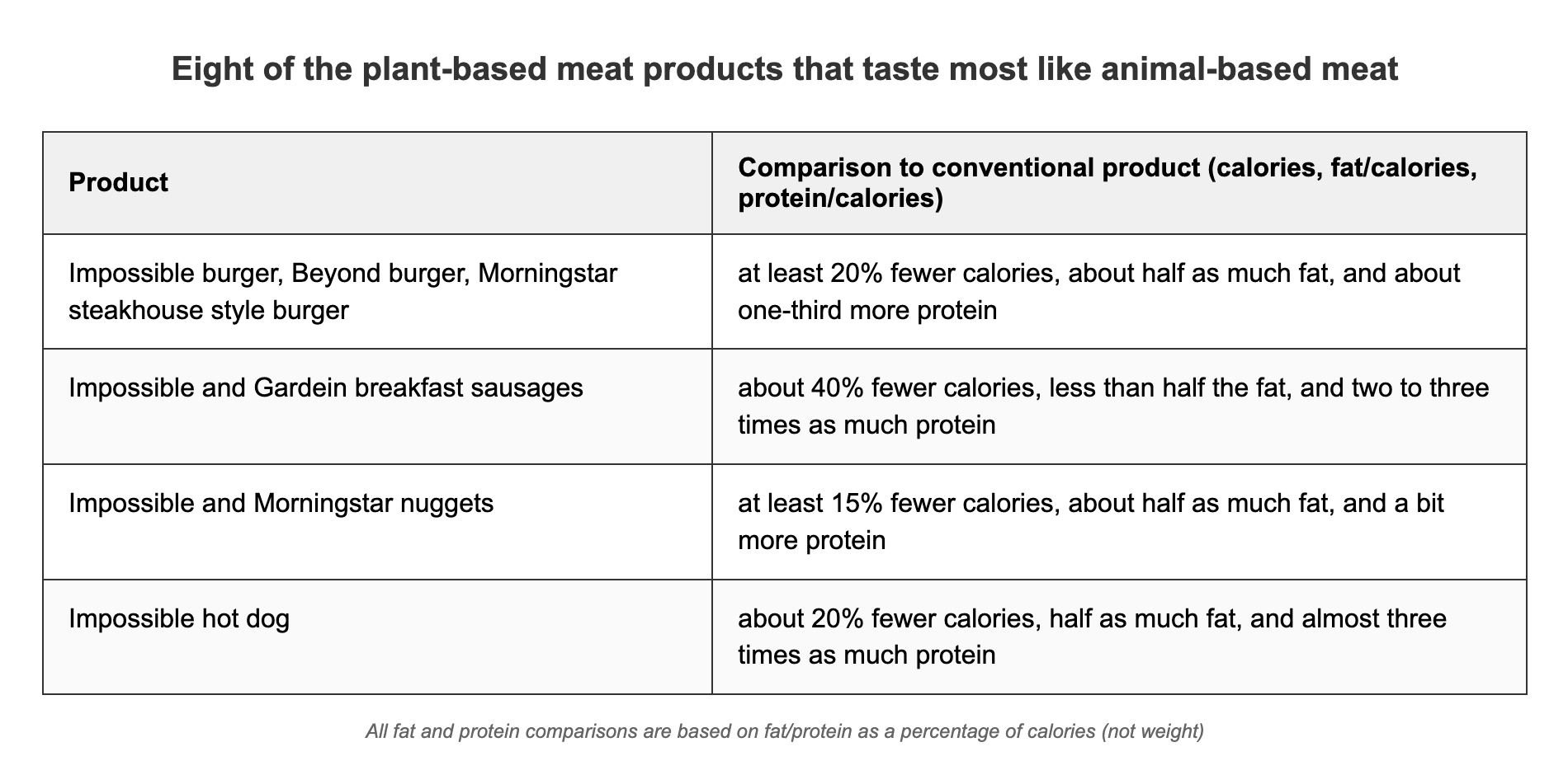 A chart describing eight plant based meat products that taste the most like animal-based meat